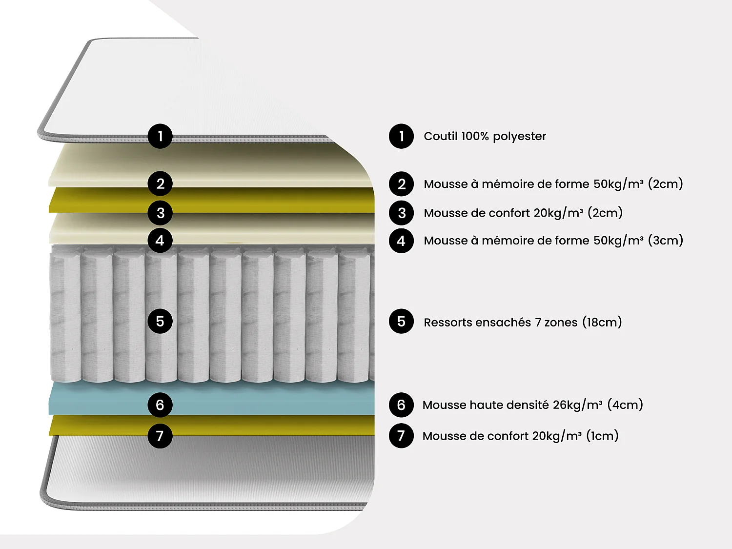 Matelas 160 x 200 cm hybride ressorts ensachés 7 zones et mémoire de forme ép.30cm  - ASGARD de YSMÉE