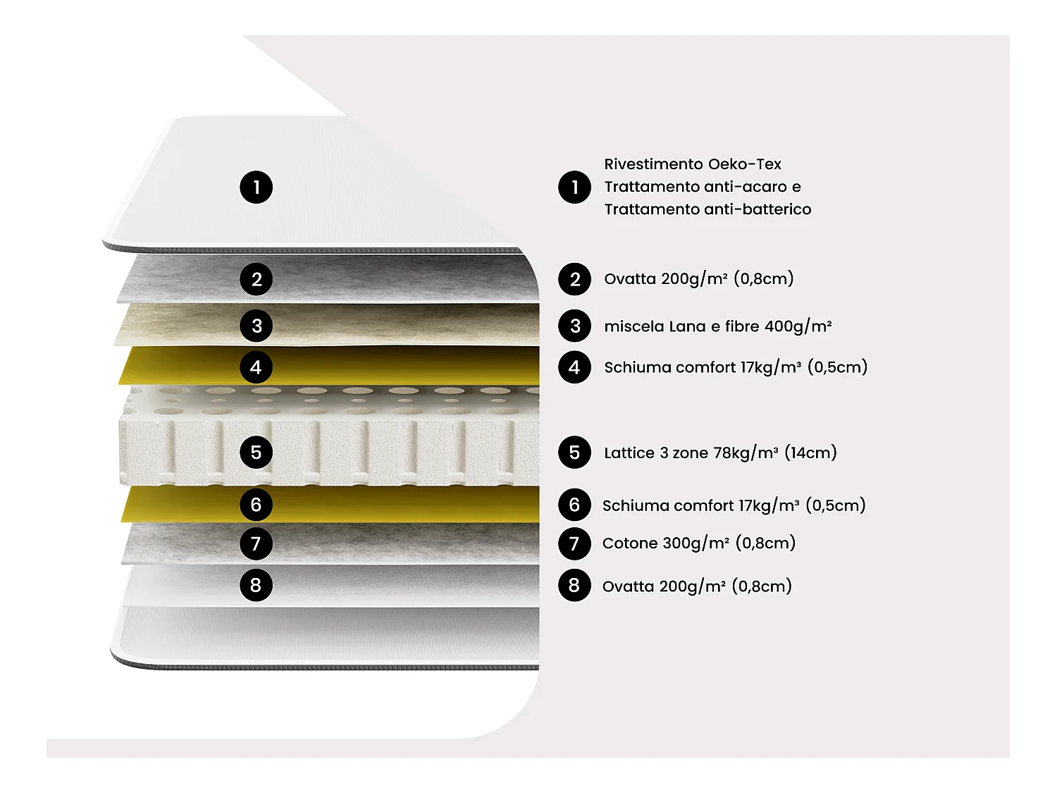 Set relax doghe e sospensioni 100% lattice 5 zone Bianco 2 x 90 x 200 cm motori OKIN - MENELAS