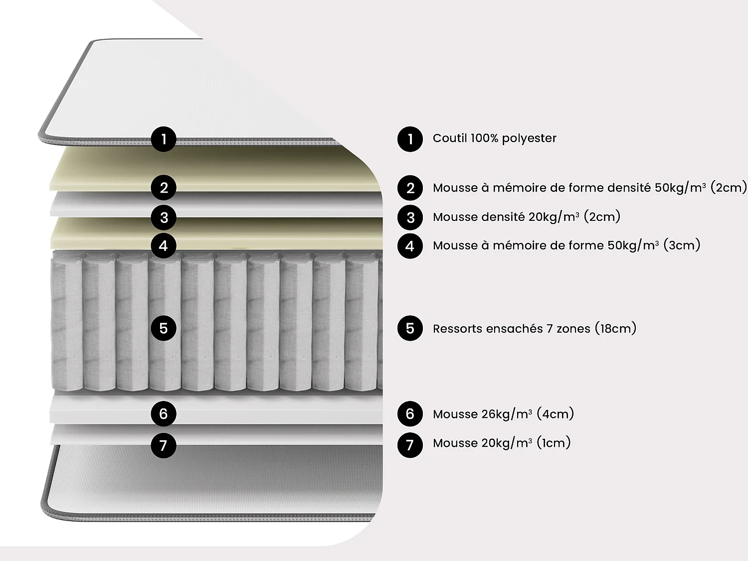 Ensemble sommier + matelas ressorts ensachés 7 zones et mémoire de forme ASGARD de YSMÉE ép.30cm - 180 x 200 cm