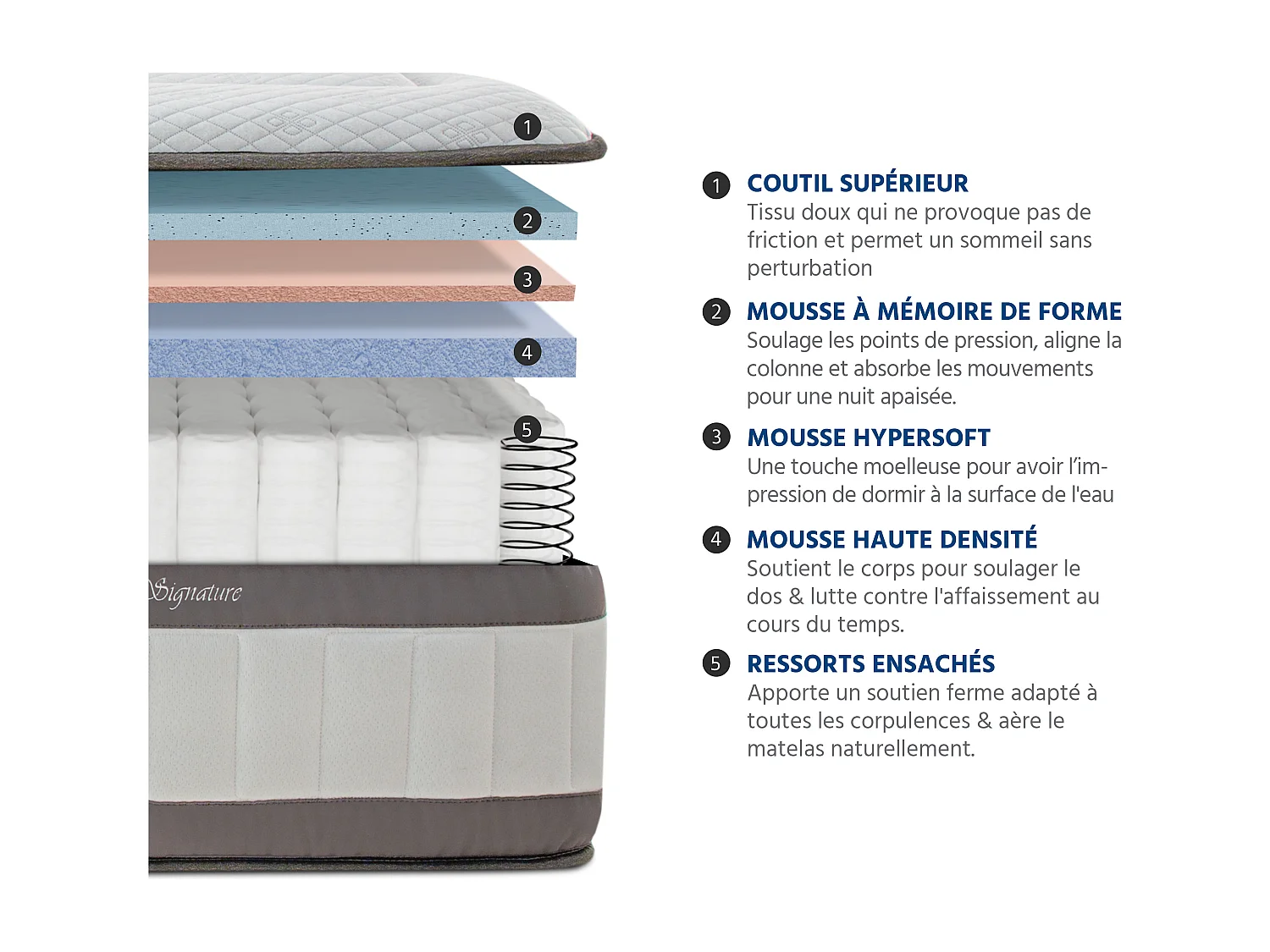 Matelas Signature 160x200 cm - Ressorts + mémoire - Ép. 30 cm