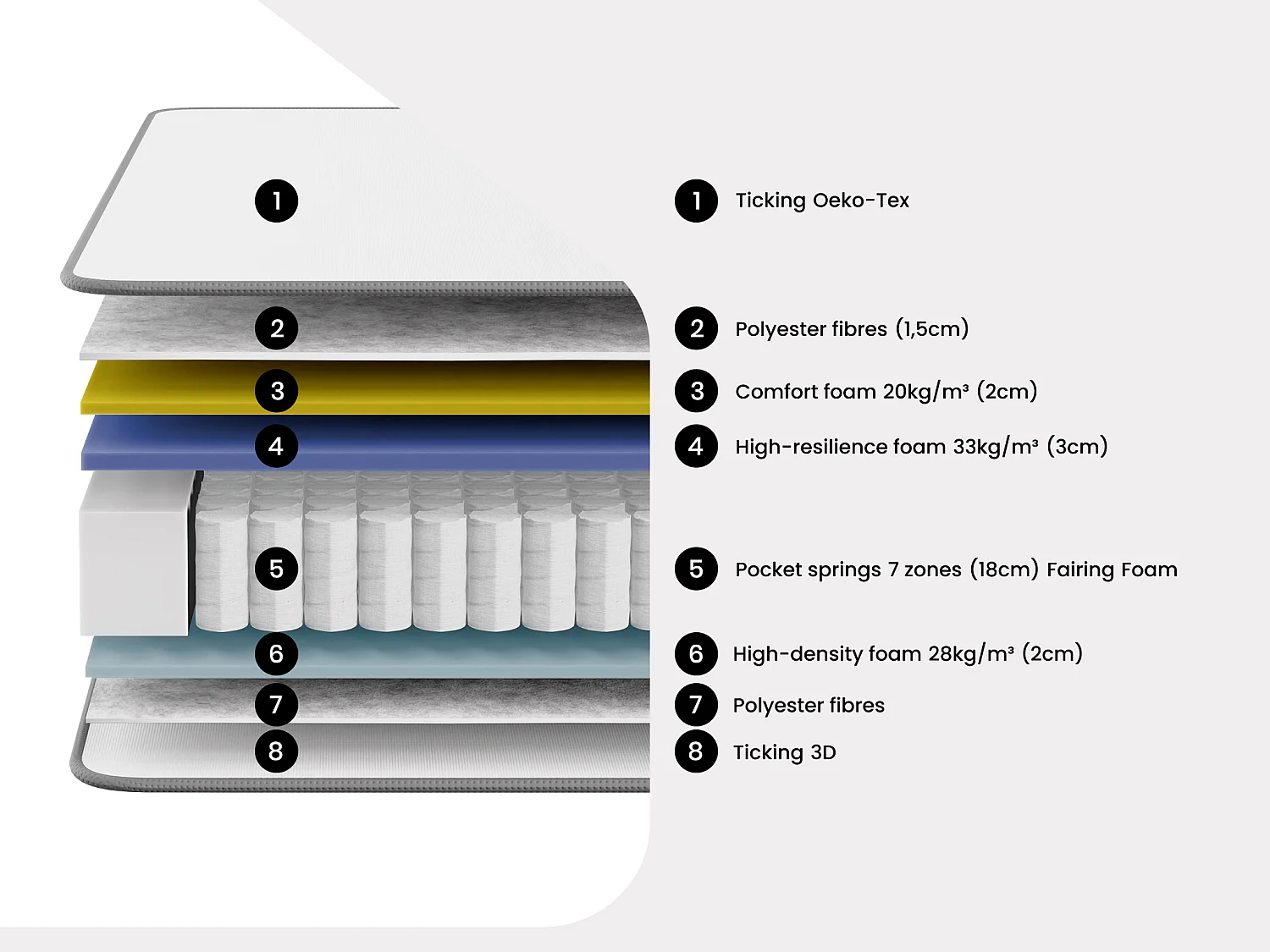 Mattress - 140 x 190 cm - hybrid 7-zone pocket sprung and high-resilience foam - 26 cm thick - AUDACE by PALACIO