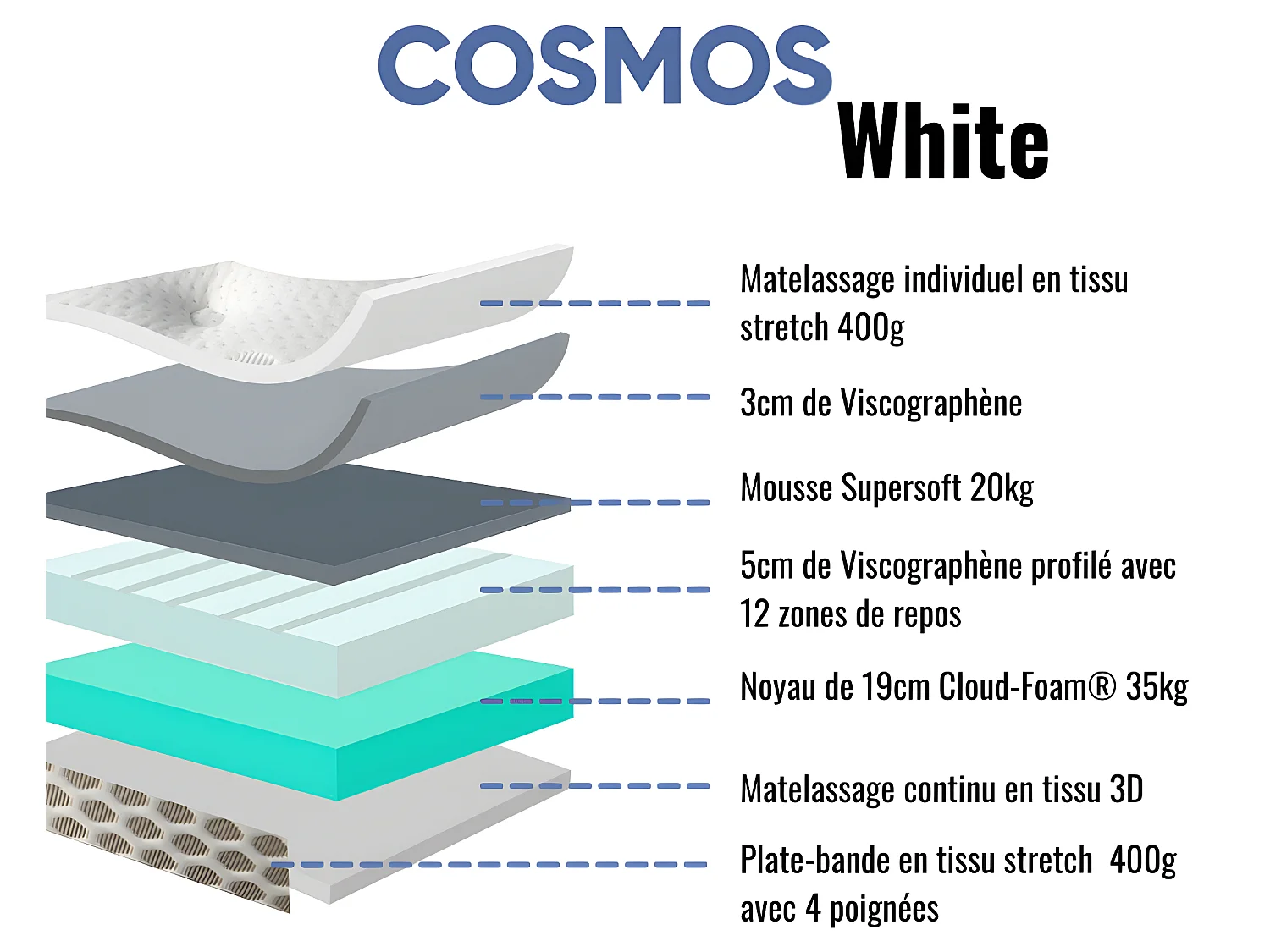 Matelas mousse Cosmos White - 140x200cm et 2 Oreillers 70x40cm - accueil mémoire de forme - 28 cm