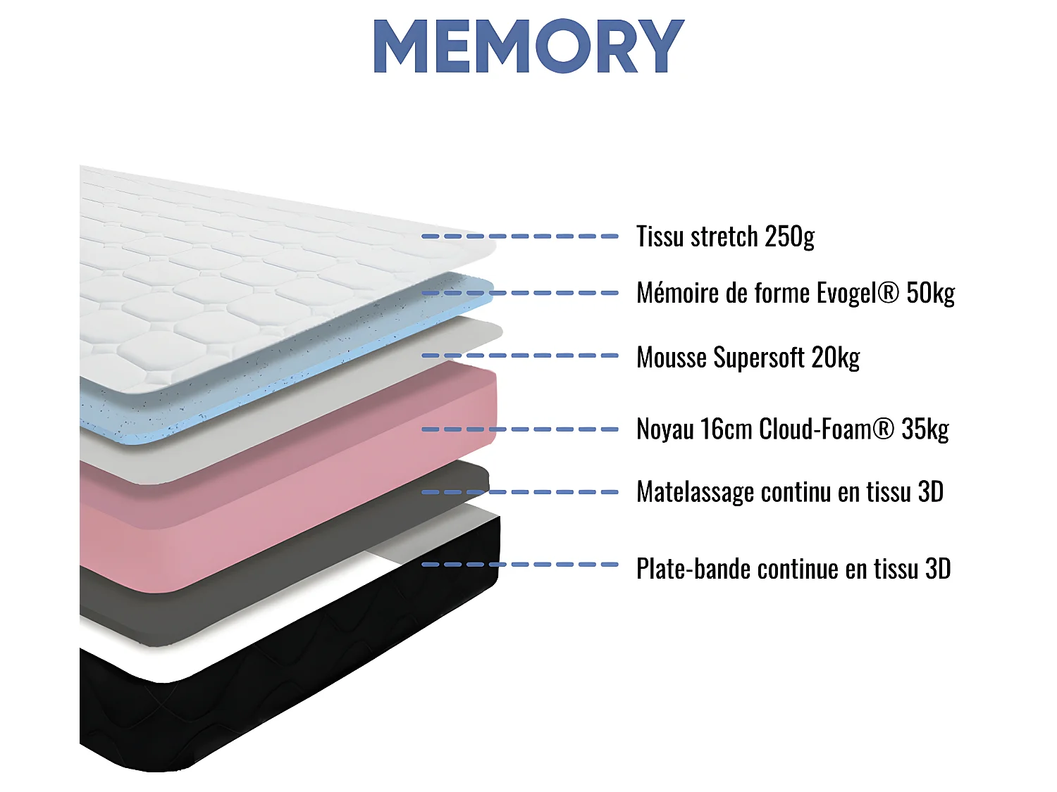 Matelas Memory mémoire de forme 50kg/m3 - 19cm - 160x200 et 2 Oreillers viscoélastiques 60x60cm