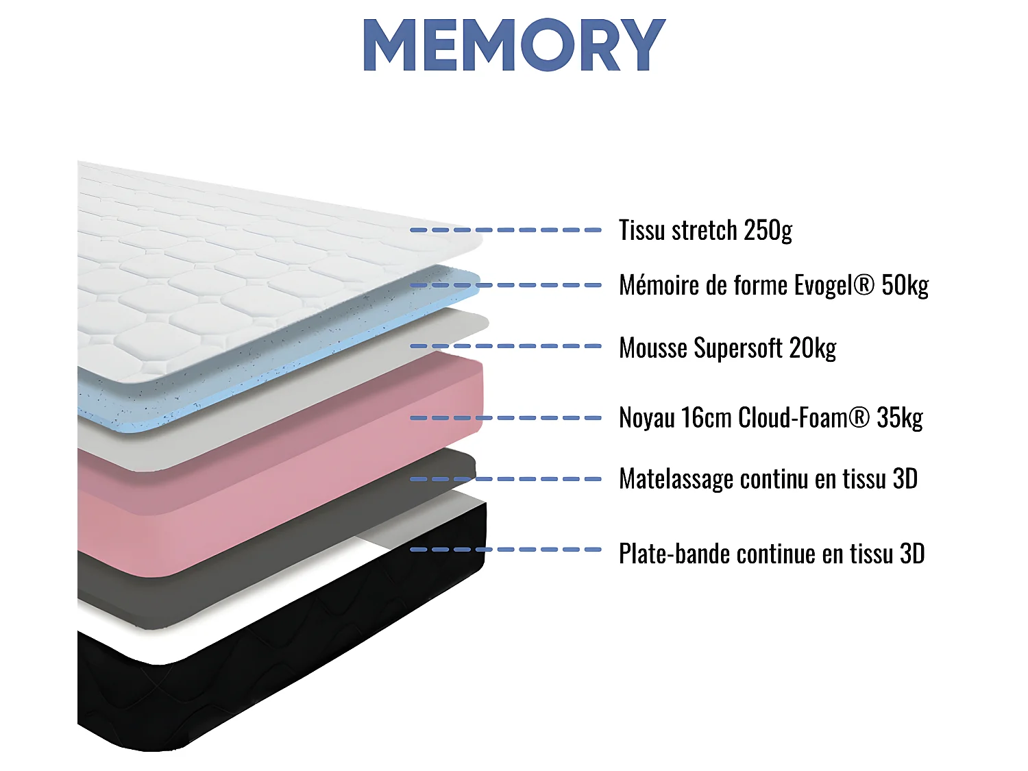 Matelas mousse Memory - 140x200cm - accueil mémoire de forme 50kg/m3 - 19 cm