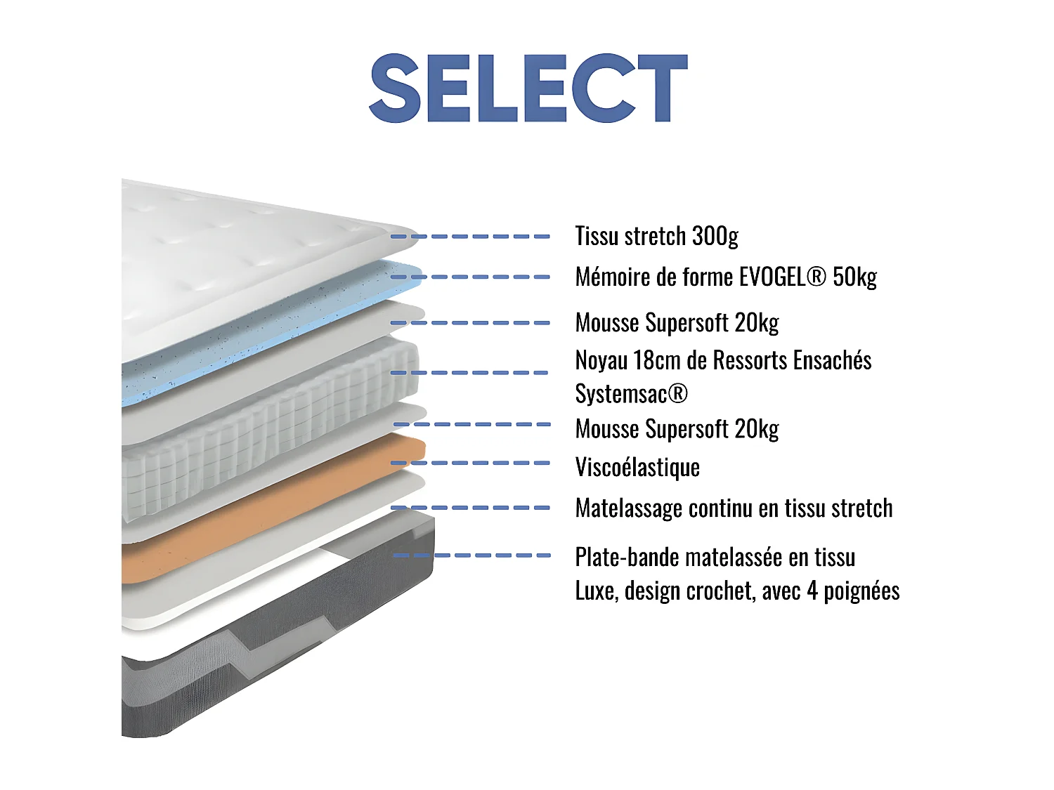 Matelas Select 160x200 Ressorts ensachés – 26cm et 2 Oreillers viscoélastiques 60x60cm