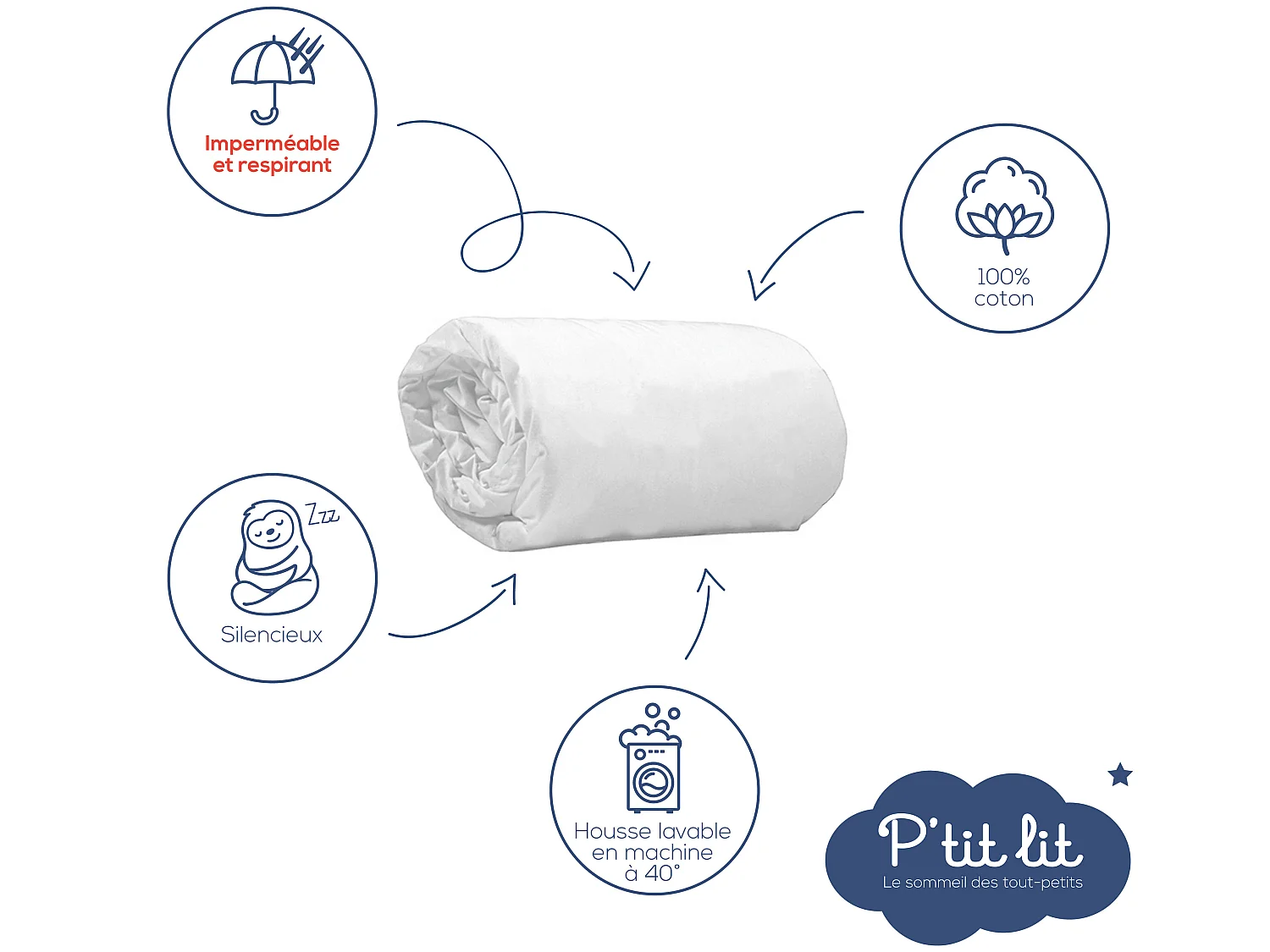 Drap housse bébé + alèse 2 en 1 coton imperméable blanc 70x140 cm