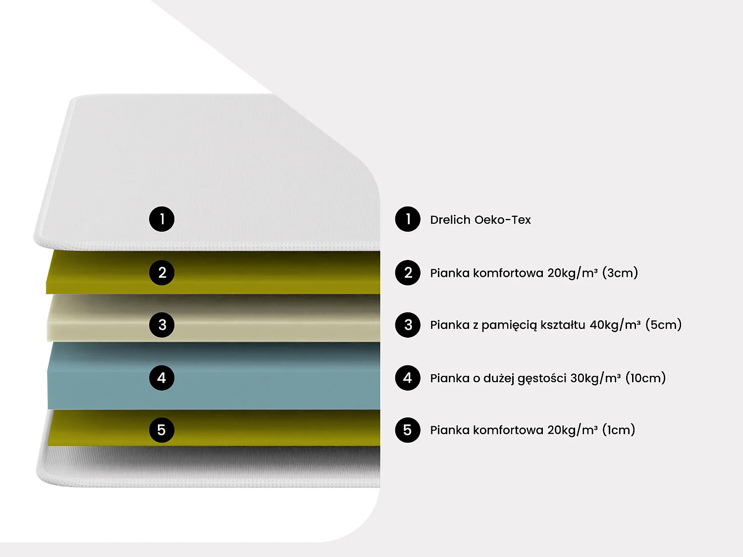 Zestaw rama z listewkami + materac piankowy 90 x 200 cm z pamięcią kształtu grub. 19 cm - ORTHOMEMORY II marki DREAMEA