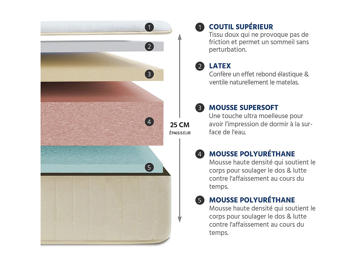 NUIT DE COTON | Pack Prêt à dormir SYMPHONIE 2.0 160x200 cm | Matelas Mémoire de forme + Sommier + Accessoires