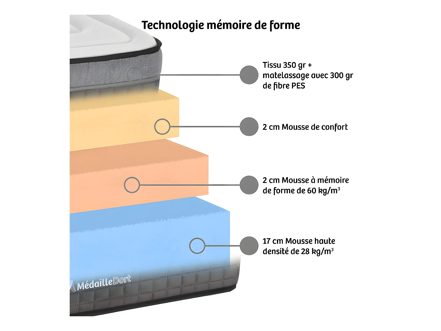 MEDAILLE DORT | Matelas ACTIVE + 90x200 cm | Mousse avec mémoire de forme