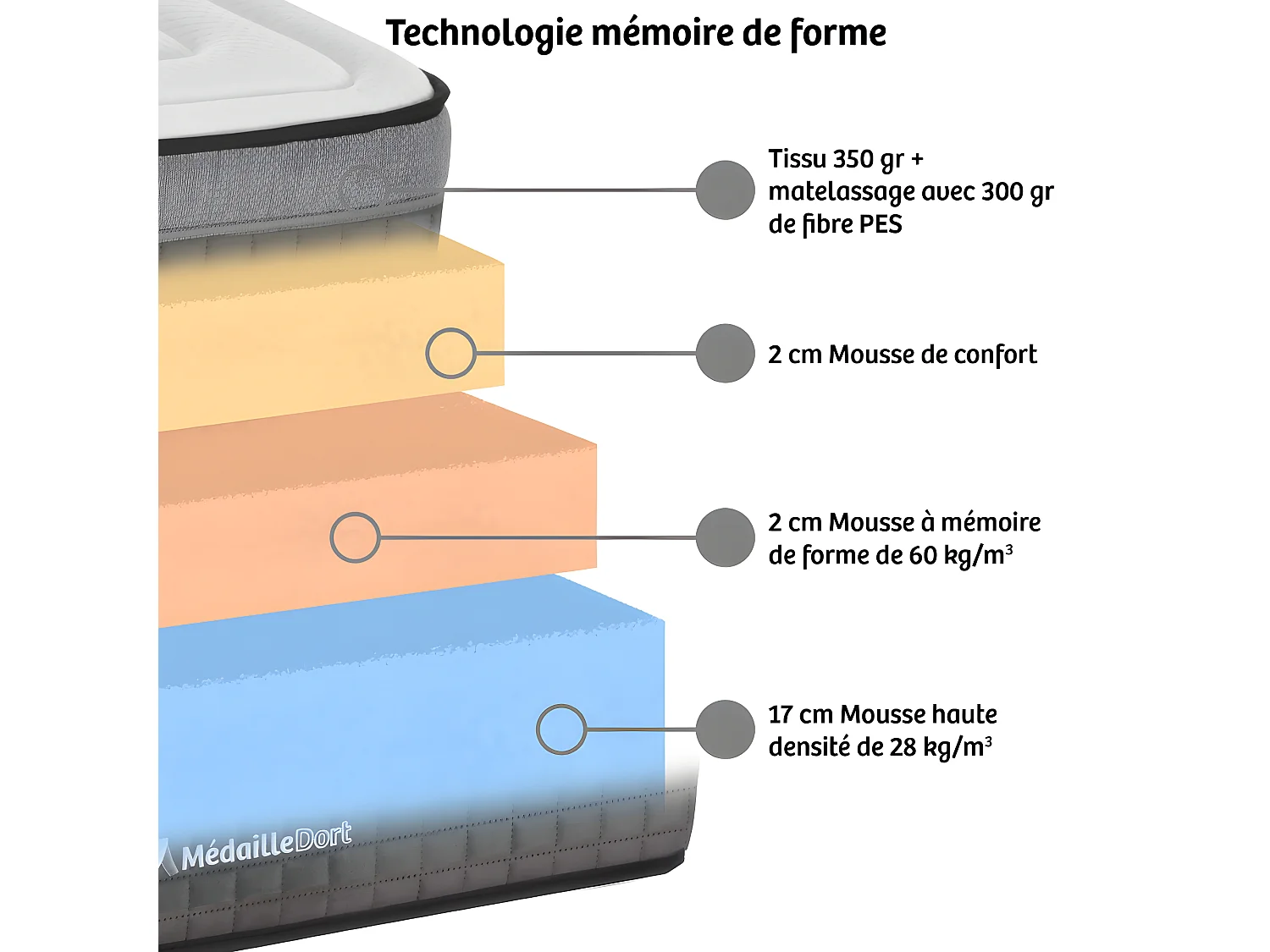 MEDAILLE DORT | Matelas ACTIVE + 90x200 cm | Mousse avec mémoire de forme