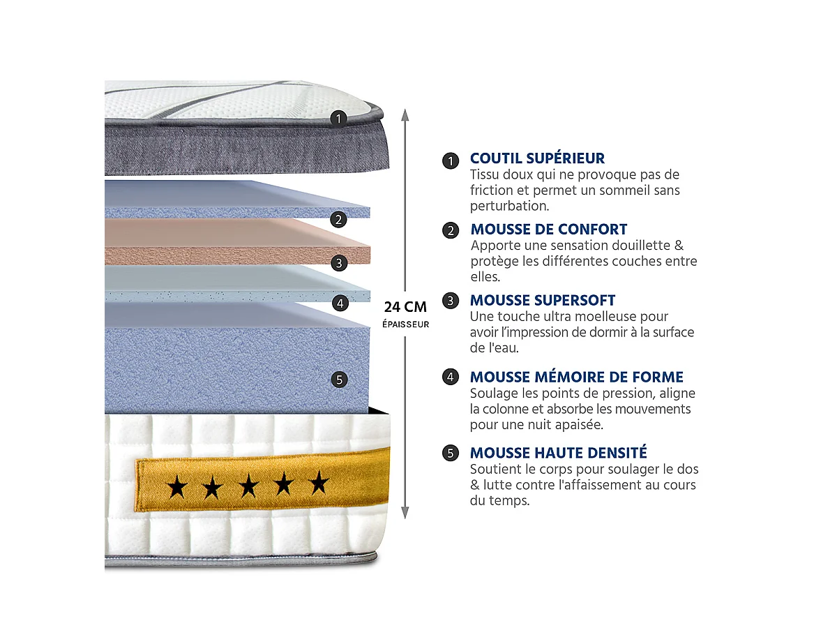 Matelas Mémoire de forme 24 cm COPENHAGUE - 200x200 cm