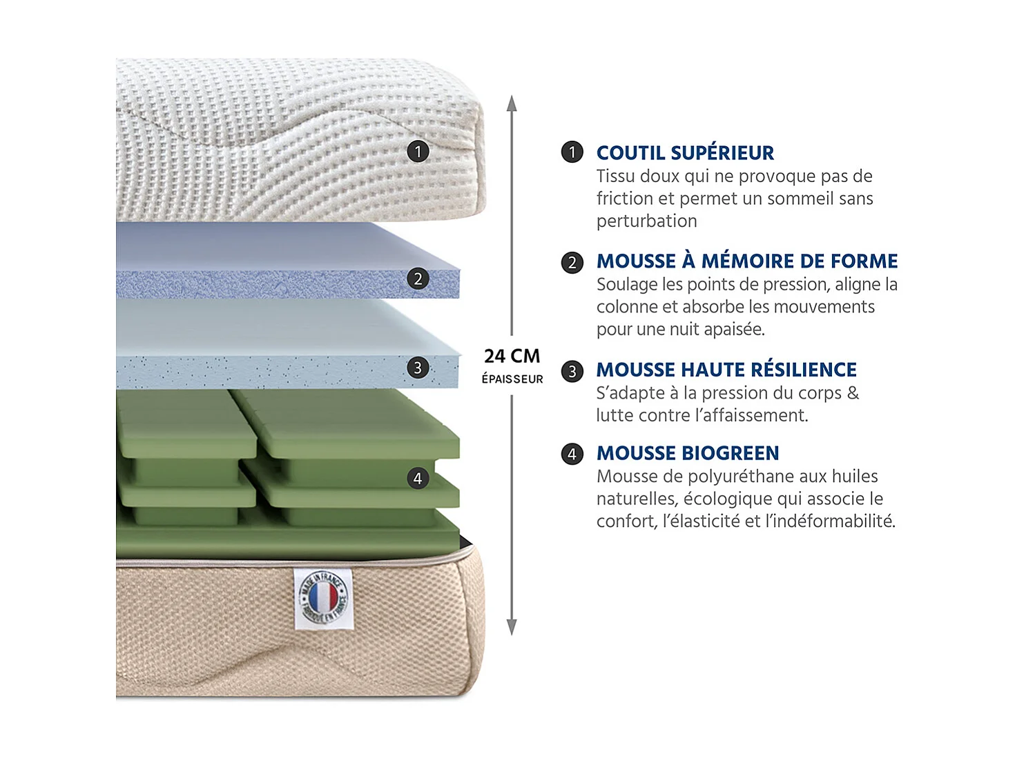 NUIT DE COTON | Matelas 4 SAISONS 160x200 cm | Mousse avec mémoire de forme