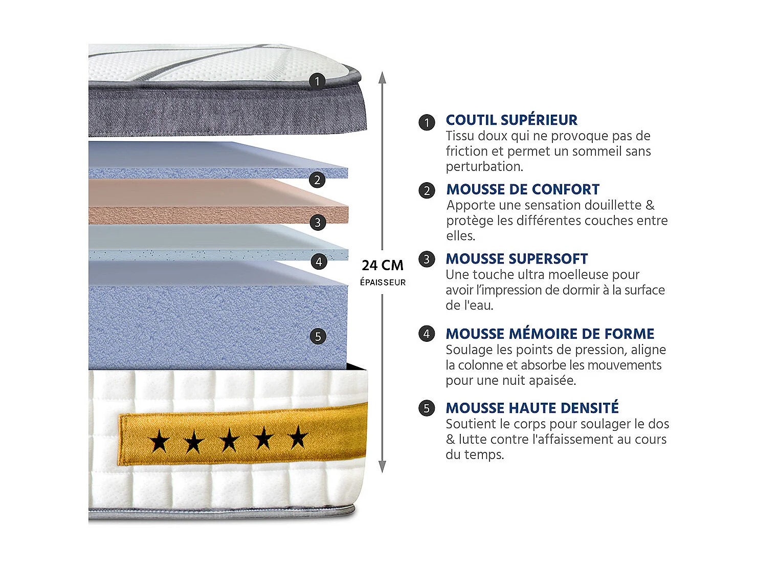 BELLECOUR LITERIE | Matelas LINKOPING 160x200 cm | Mousse avec mémoire de forme