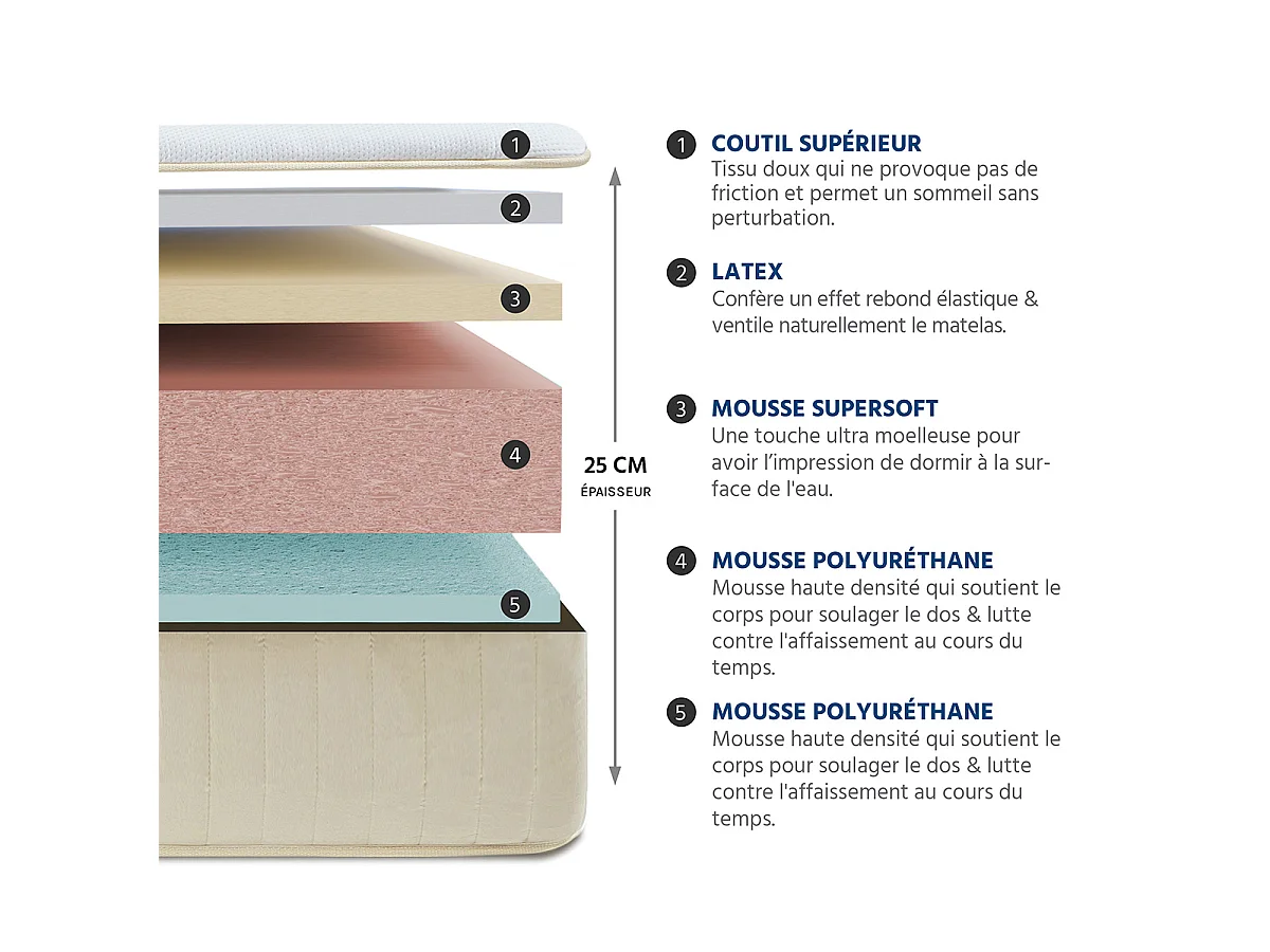 Matelas Symphonie 2.0 - Mémoire de forme - Moelleux puis ferme - 25 cm - 90x190 cm