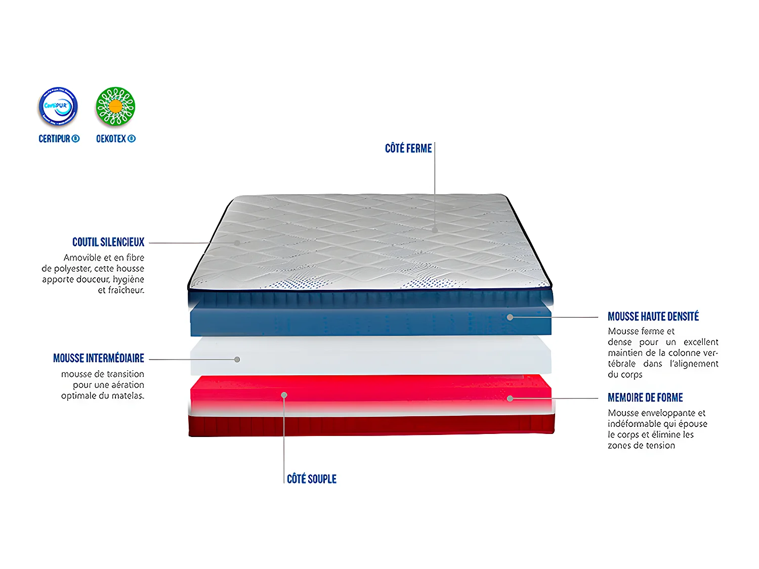 NEOREV | Matelas BBR 140x200 cm | Mousse avec mémoire de forme