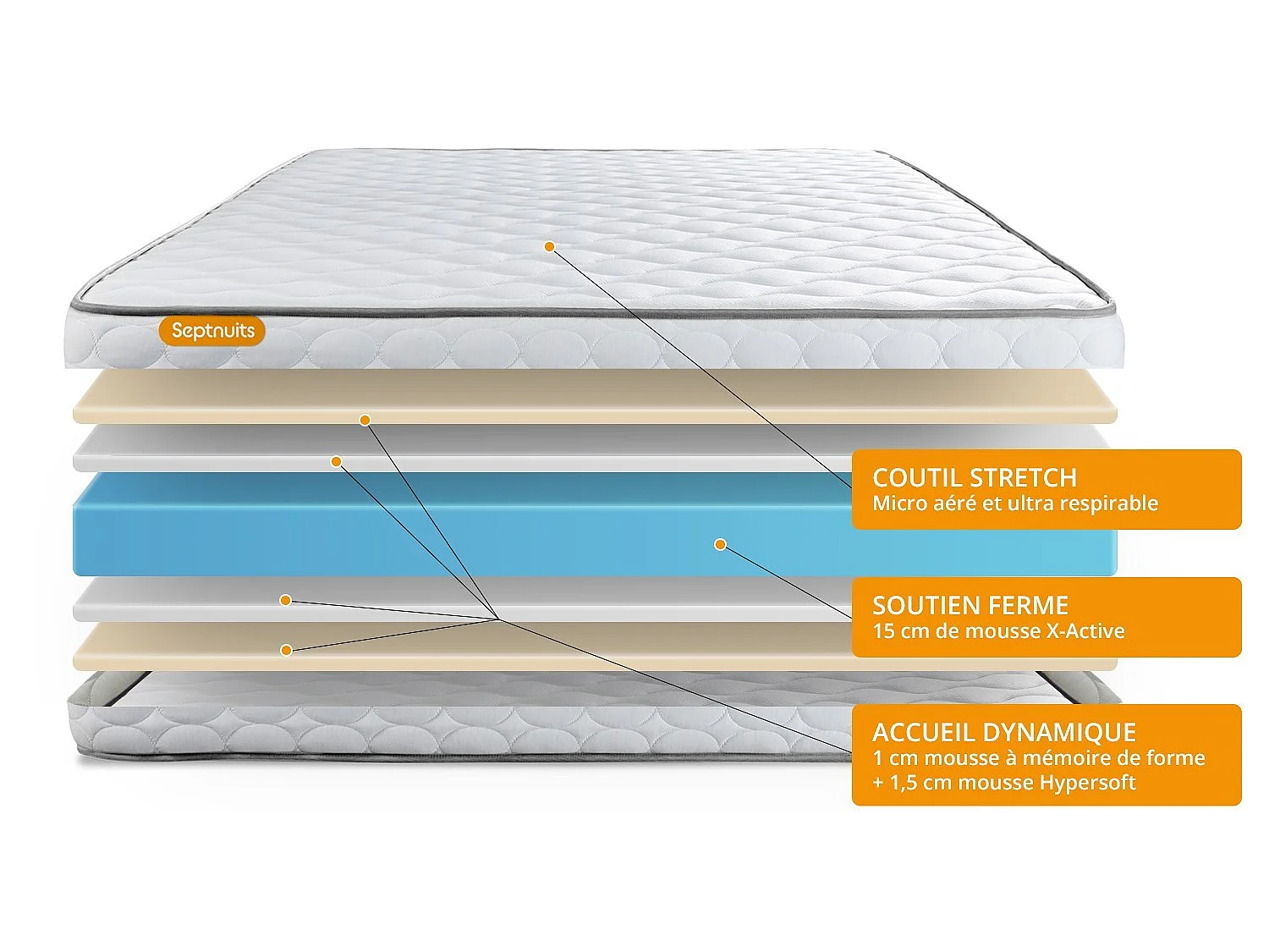 Pack matelas Memo + double sommiers 160x200 + 2 oreillers mémoire de forme