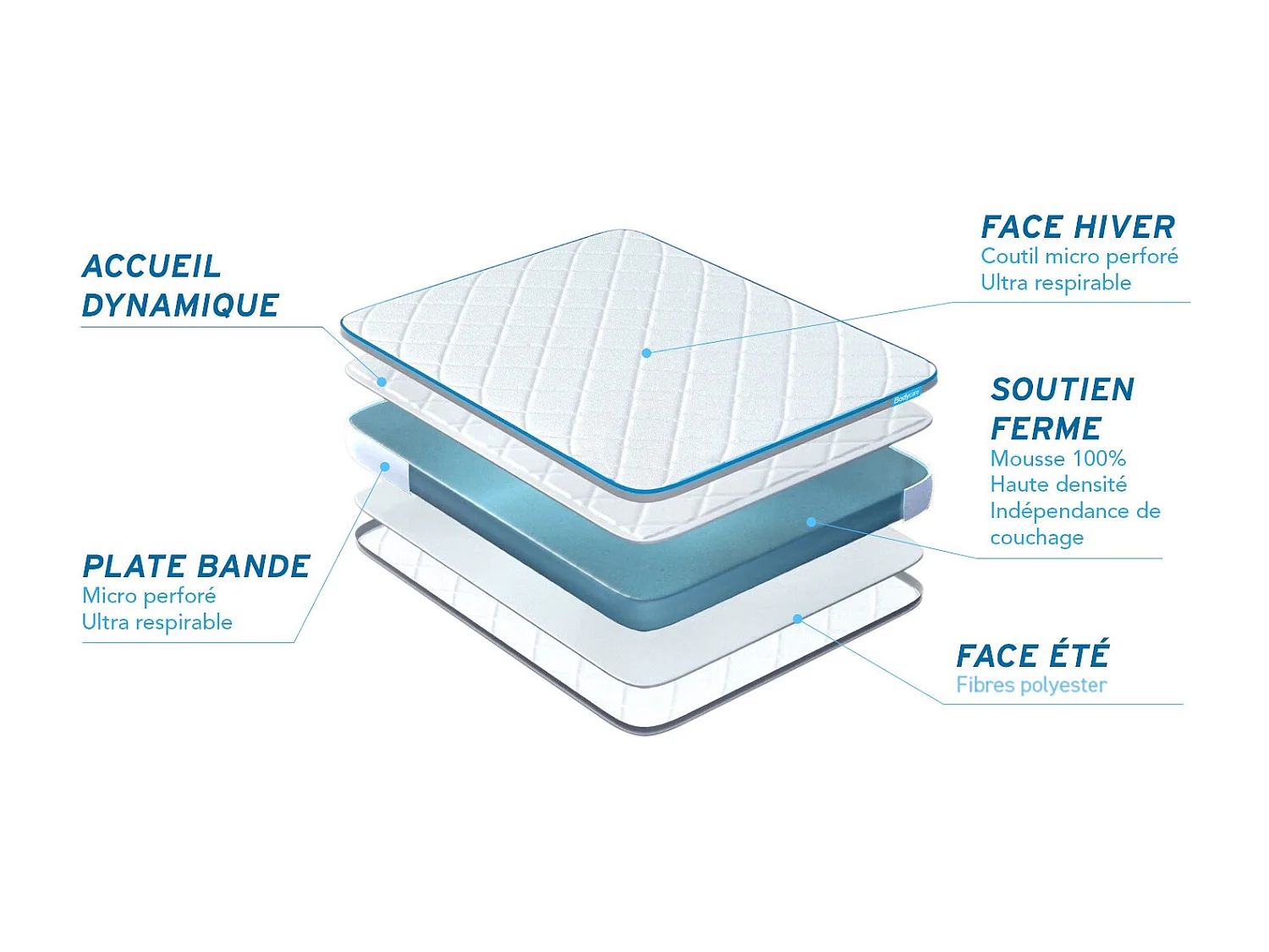 Pack BODYONE 140x200 + 2 oreillers mémoire de forme