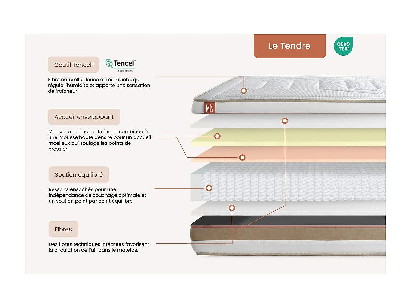Pack prêt à dormir matelas LE TENDRE 140x190 Ressorts ensachés + Mémoire de forme + sommier Blanc + 2 oreillers + couette