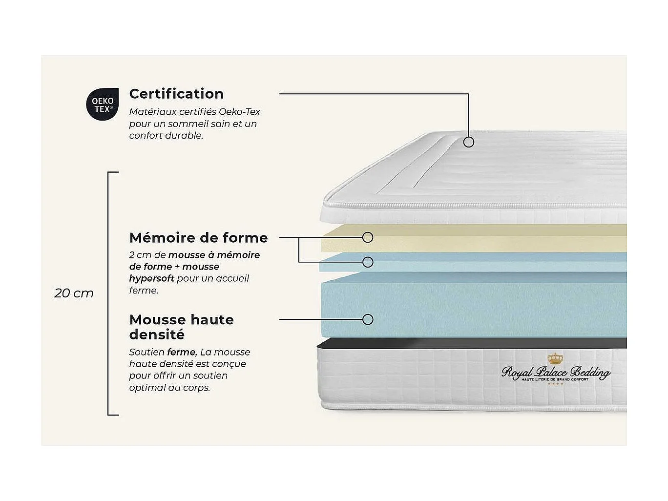 Ensemble matelas à mémoire de forme Nottingham 160x200 double sommier