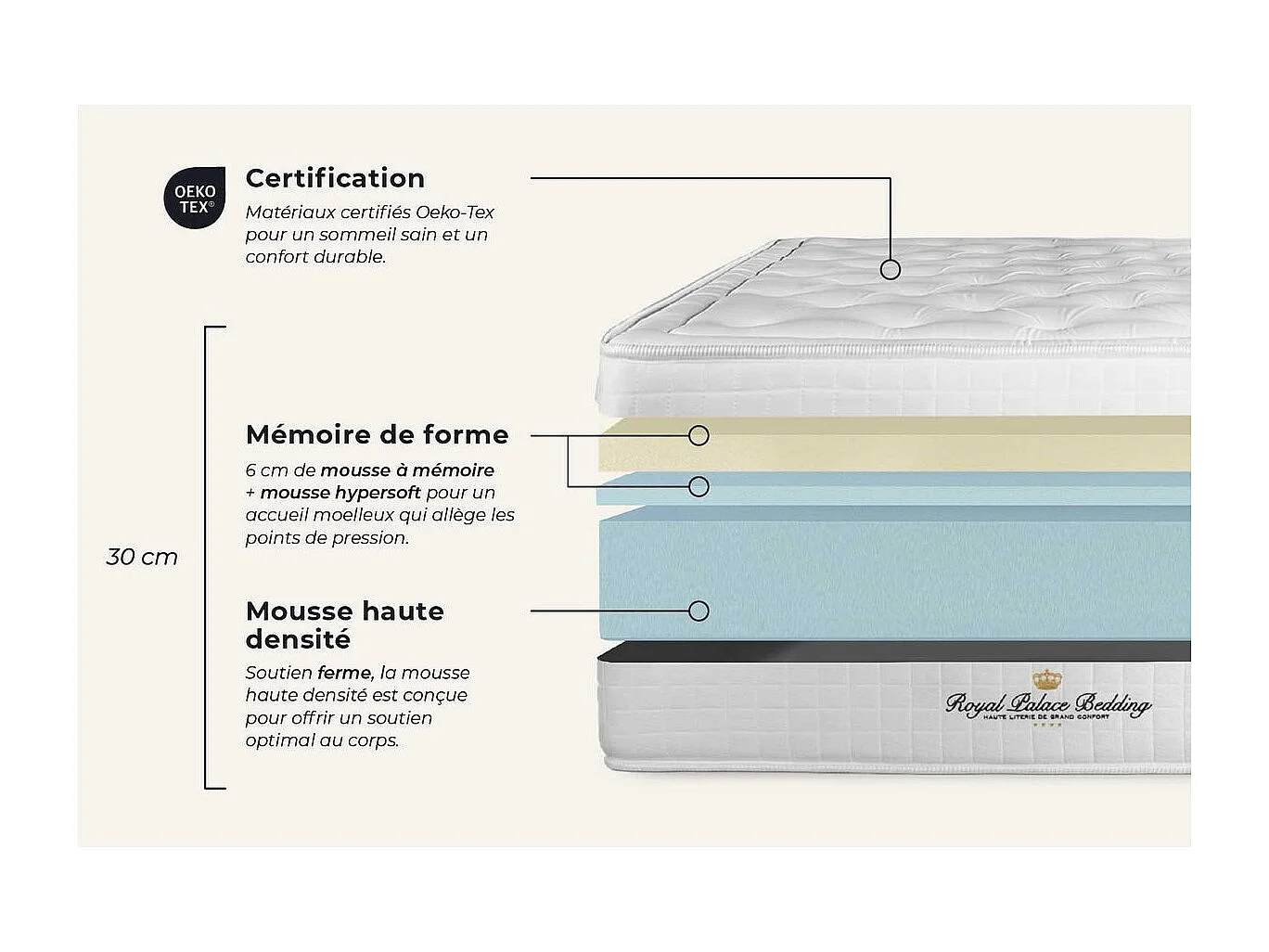 Pack matelas à mémoire de forme maxi épaisseur Buckingham 160x200cm sommier KIT blanc + 2 oreillers + 1 couette 260x240cm