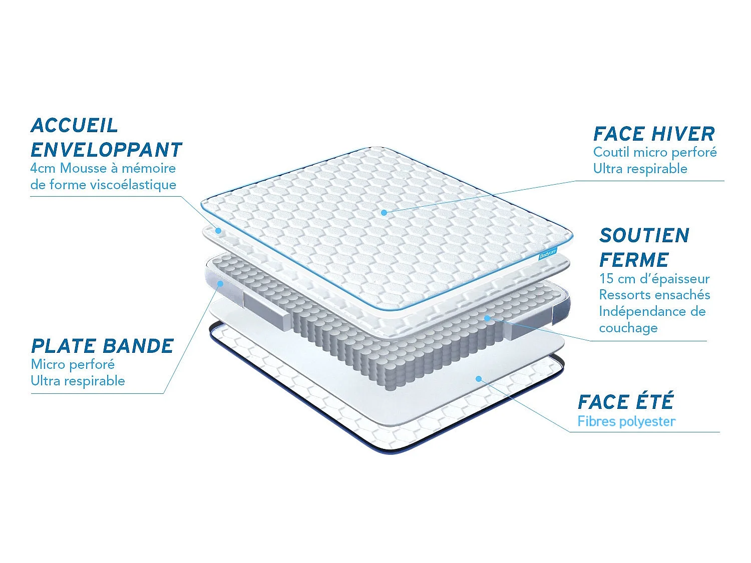 Pack BODYZONE+ 140x200 Ressorts ensachés, visco 5 zones Ultra épaisseur + Couette + 2 oreillers