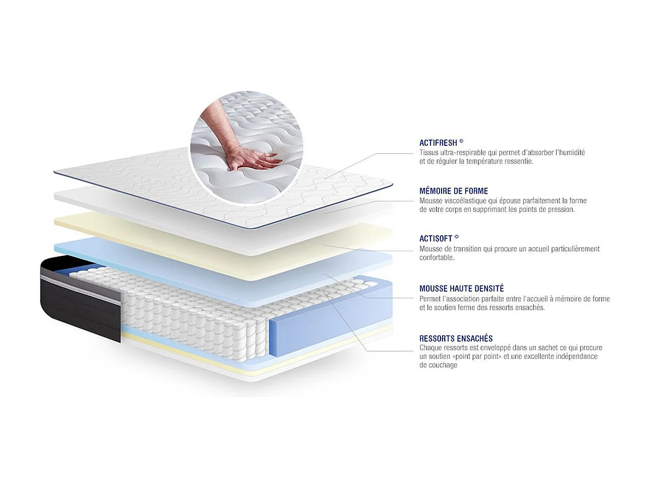 Ensemble matelas ACTIFLEX PLUS 200x200 Ressorts ensachés+Mémoire de forme Maxi épaisseur 7zones confort + sommier KIT blanc