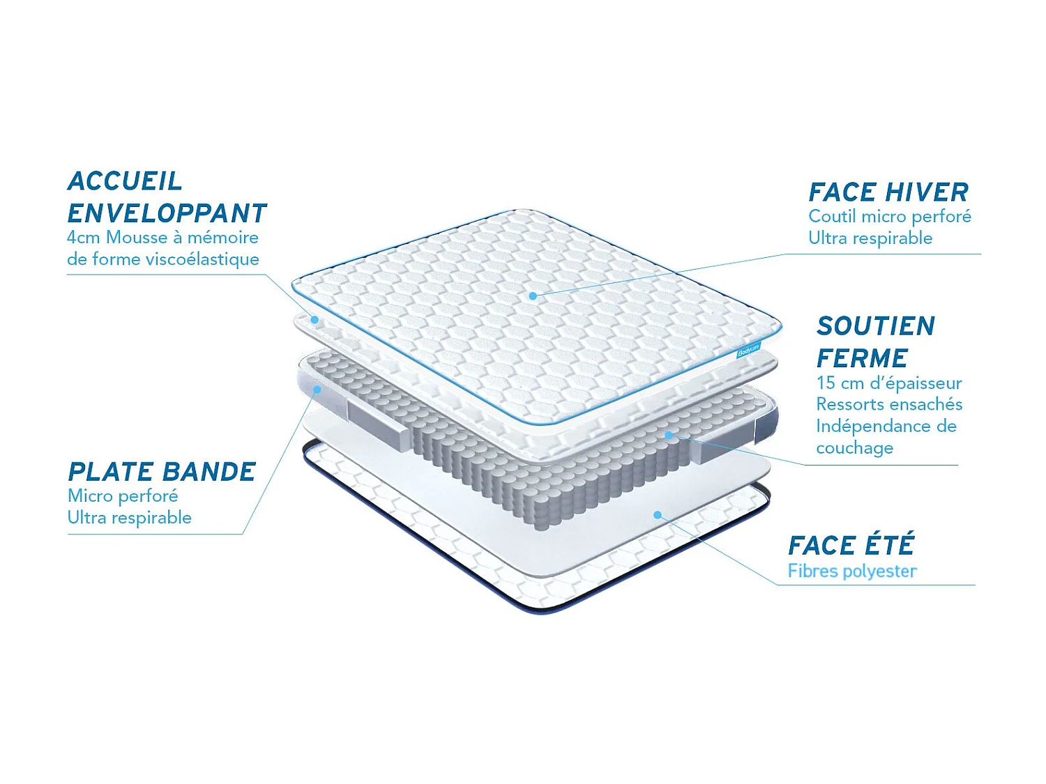 Pack BODYZONE+ 140x190 Ressorts ensachés, visco 5 zones Ultra épaisseur + Couette + 2 oreillers