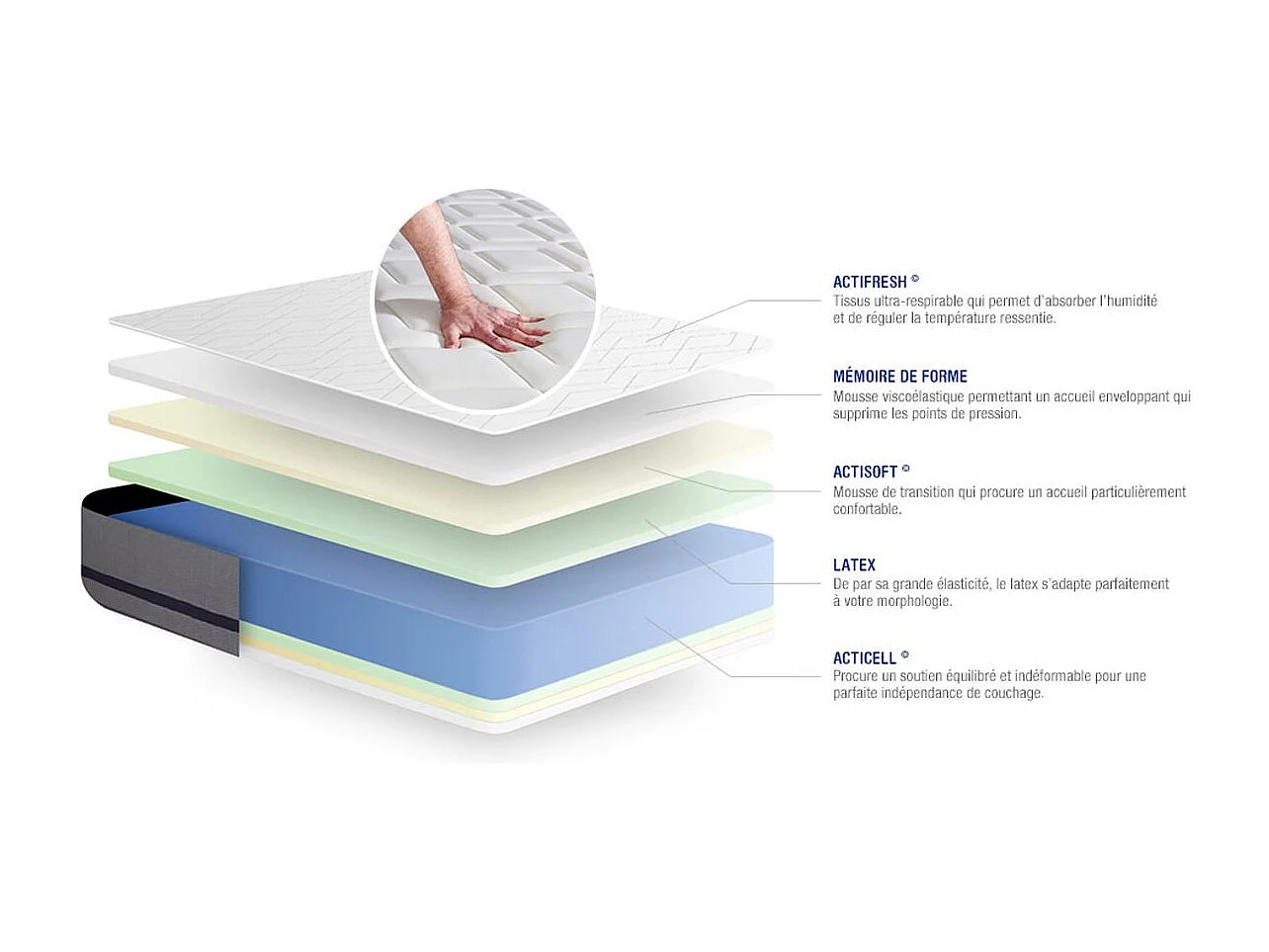 Lattenbodem en Actilatex soft matras 90x190cm , matrasdikte : 20 cm , latex en traagschuim , vrij stevig, 3 comfortzones