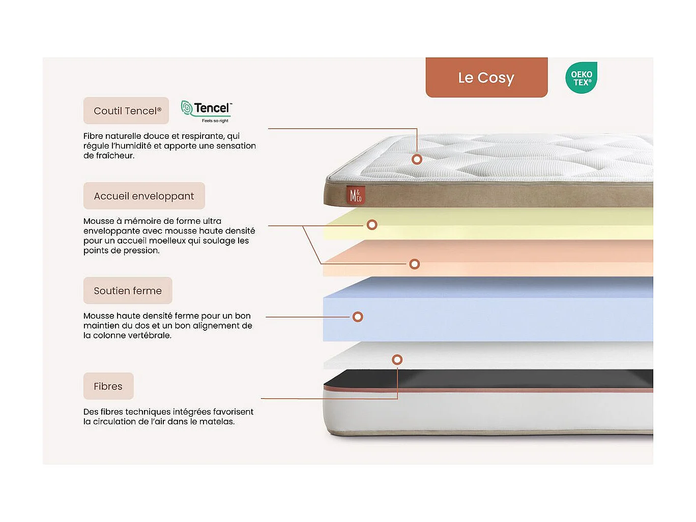 Ensemble LE COSY 90x190cm Mémoire de forme 7 zones de confort - Ep. 30cm + sommier kit Beige