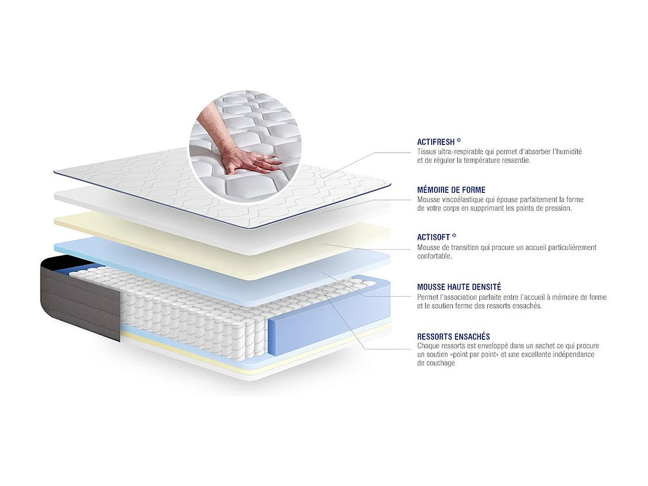 Ensemble matelas Ressorts ensachés et Mémoire de forme ACTIFLEX FORM 90x200 cm 5zones de confort + sommier KIT gris