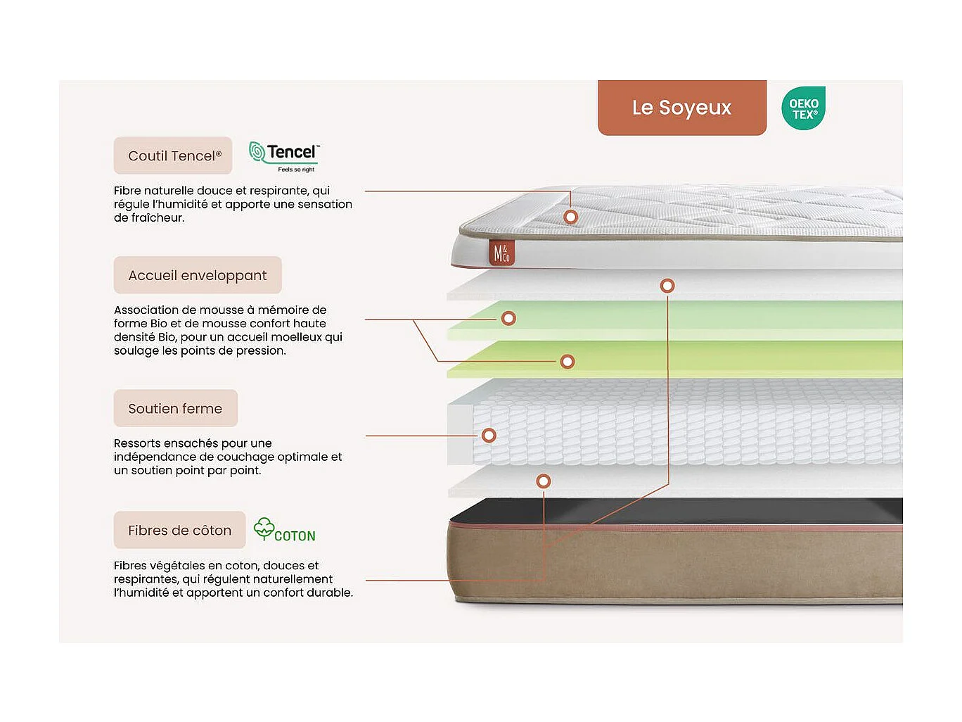 Pack prêt à dormir matelas LE SOYEUX 140x190cm Ressorts ensachés + Mémoire de forme BioVisco + sommier Blanc