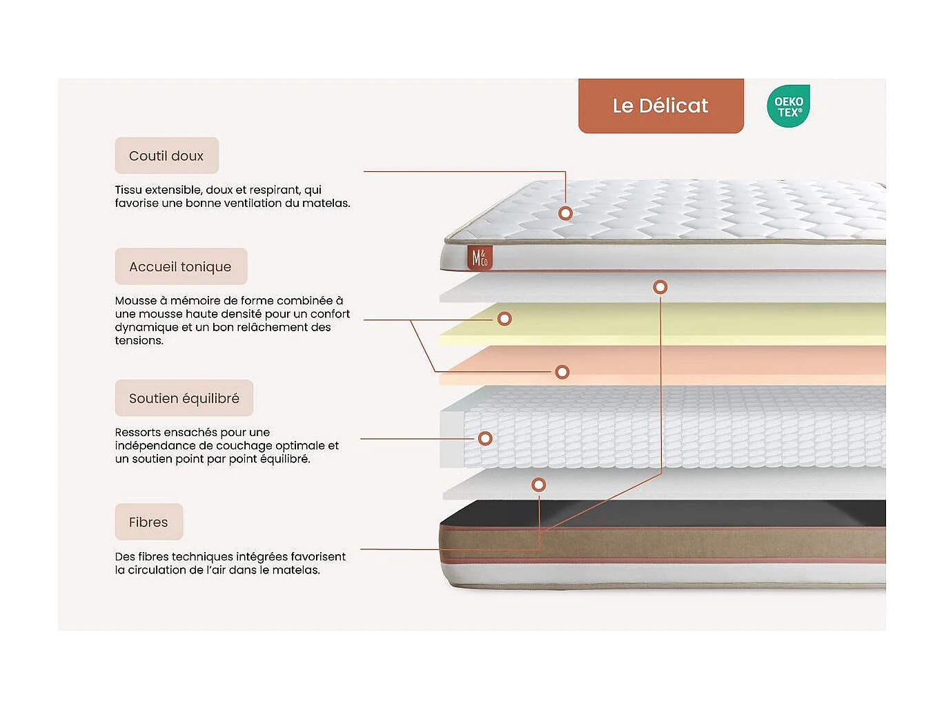 Pack prêt à dormir matelas LE DÉLICAT 140x190 Ressorts ensachés et Mémoire de forme + sommier Blanc + 2 oreillers + couette