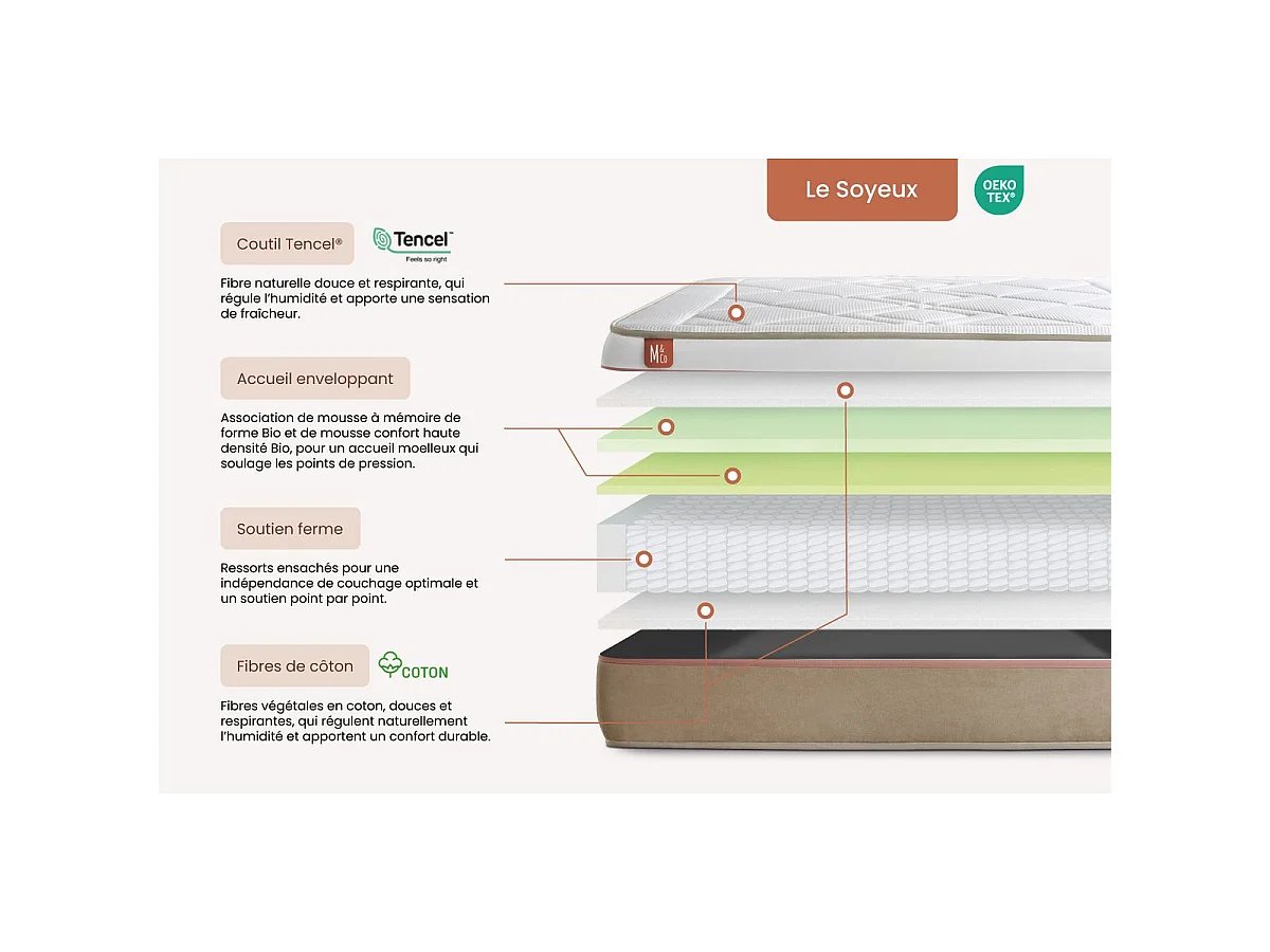 Matelas LE SOYEUX 90x190 cm Ressorts ensachés + Mémoire de forme BioVisco - Ep. 24cm
