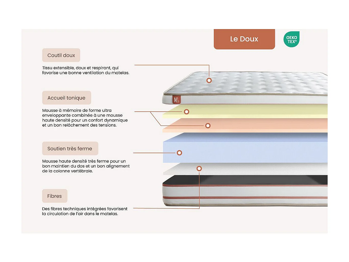 Matelas LE DOUX 90x190 cm Mémoire de forme 3 zones de confort - Ep. 24cm