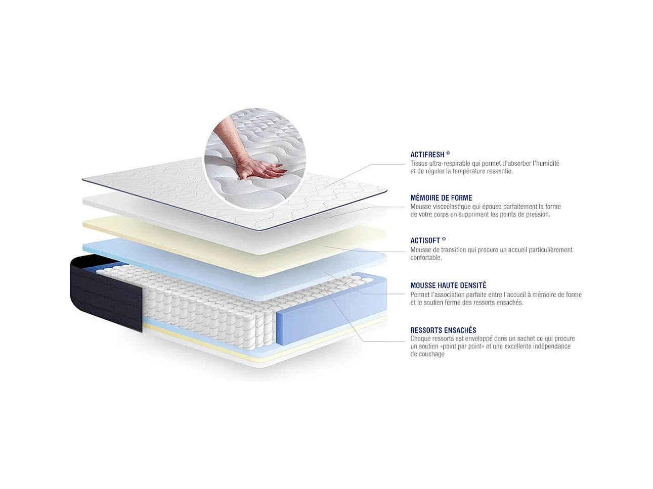 ACTISOM Matelas 140x200 Ressorts ensachés et Mémoire de forme 5zones de confort