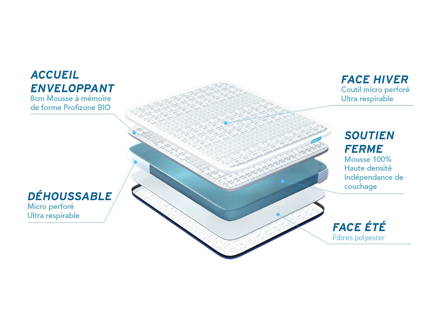 Matelas BIOCARE 90x200 Mousse à mémoire de forme BIO 5 zones Maxi épaisseur