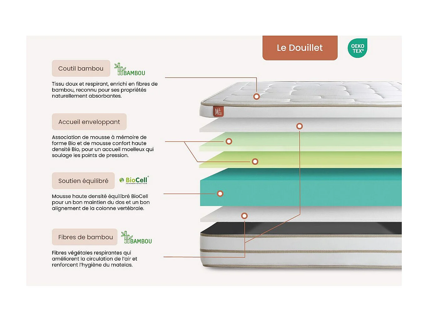 Matelas LE DOUILLET 90x200cm Mémoire de forme BioVisco - Maxi épaisseur 26cm