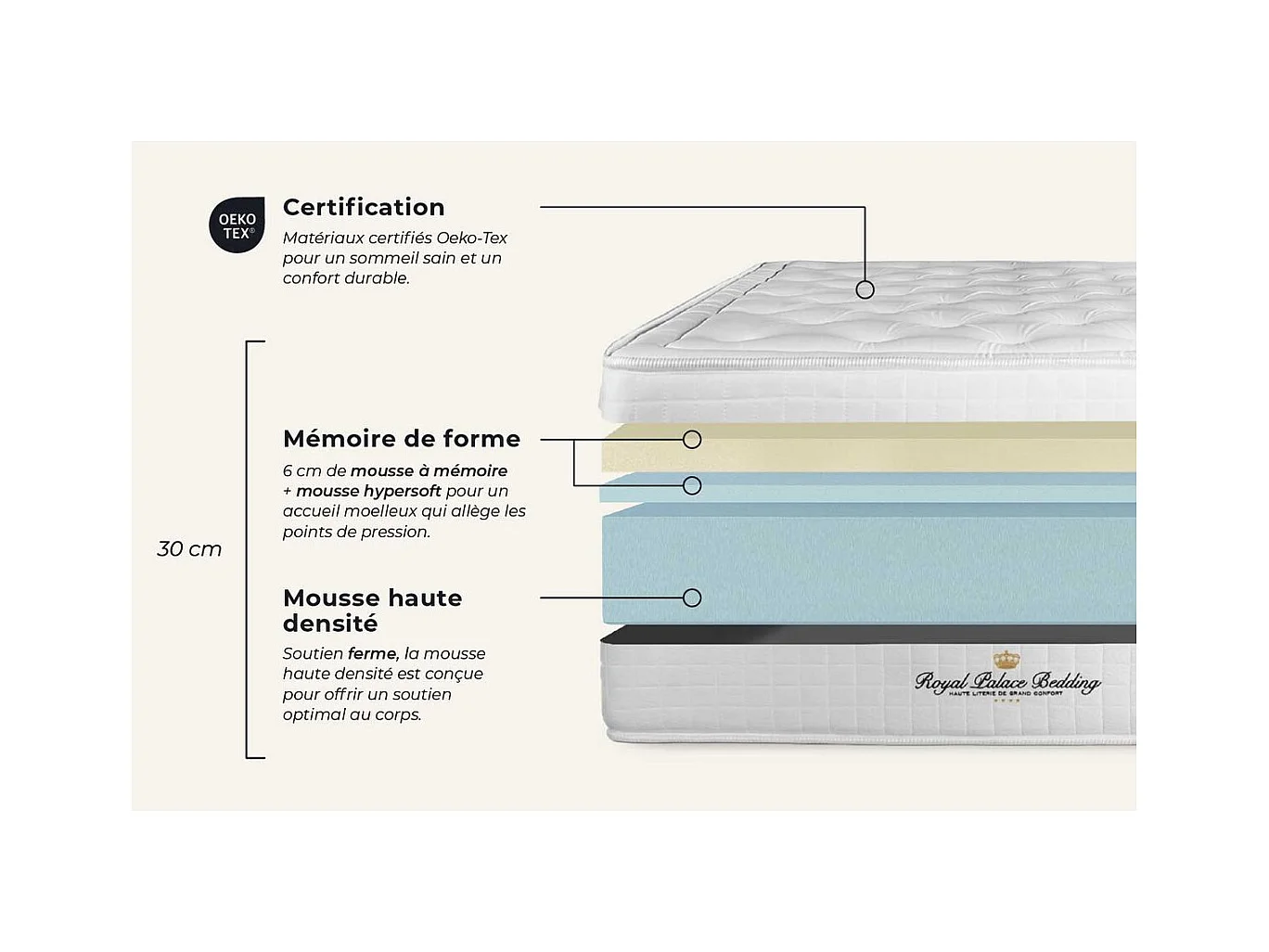 Matelas à mémoire de forme maxi épaisseur Buckingham 90x190