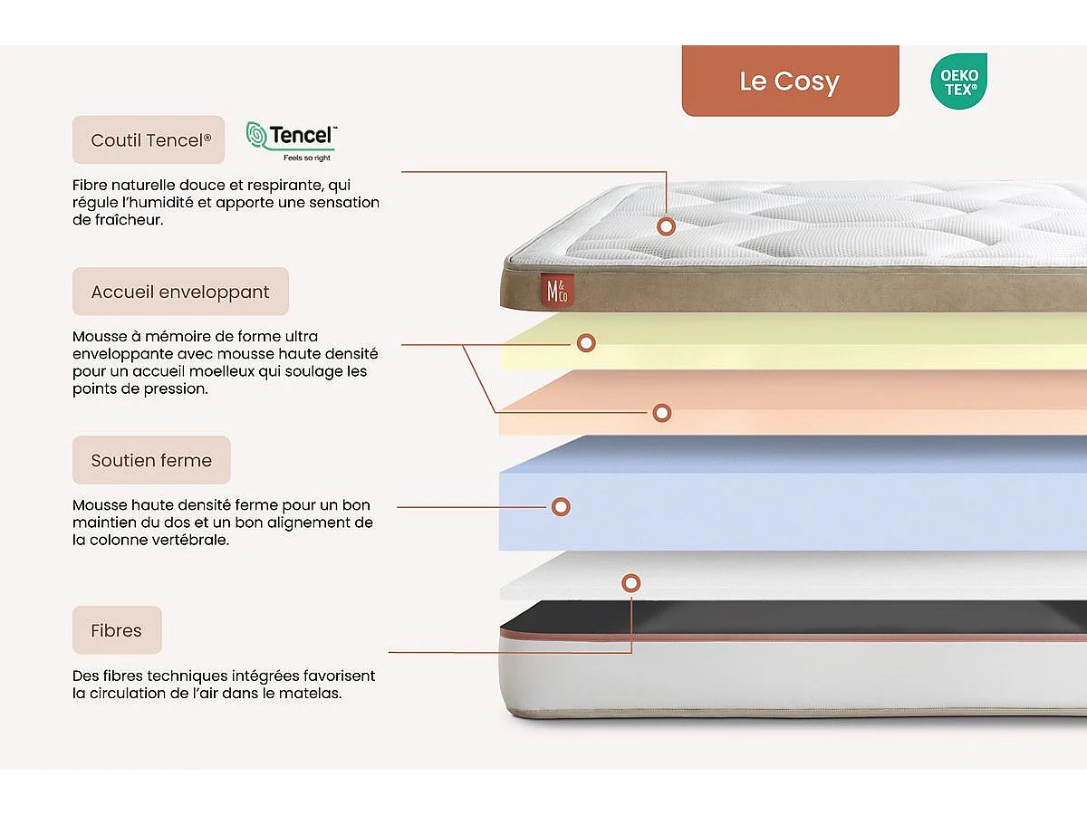 Matelas LE COSY 160x200cm Mémoire de forme 7 zones de confort - Ep. 30cm