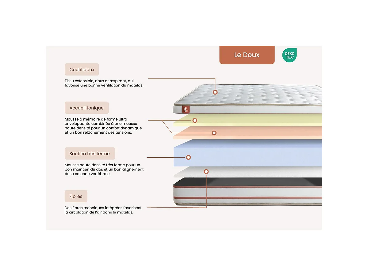 Matelas LE DOUX 160x200cm Mémoire de forme 3 zones de confort - Ep. 24cm