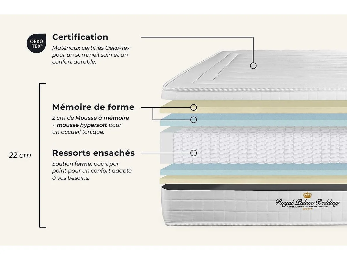 Pack matelas LANCASTER 160x200 + sommier blanc + Couette + 2 oreillers
