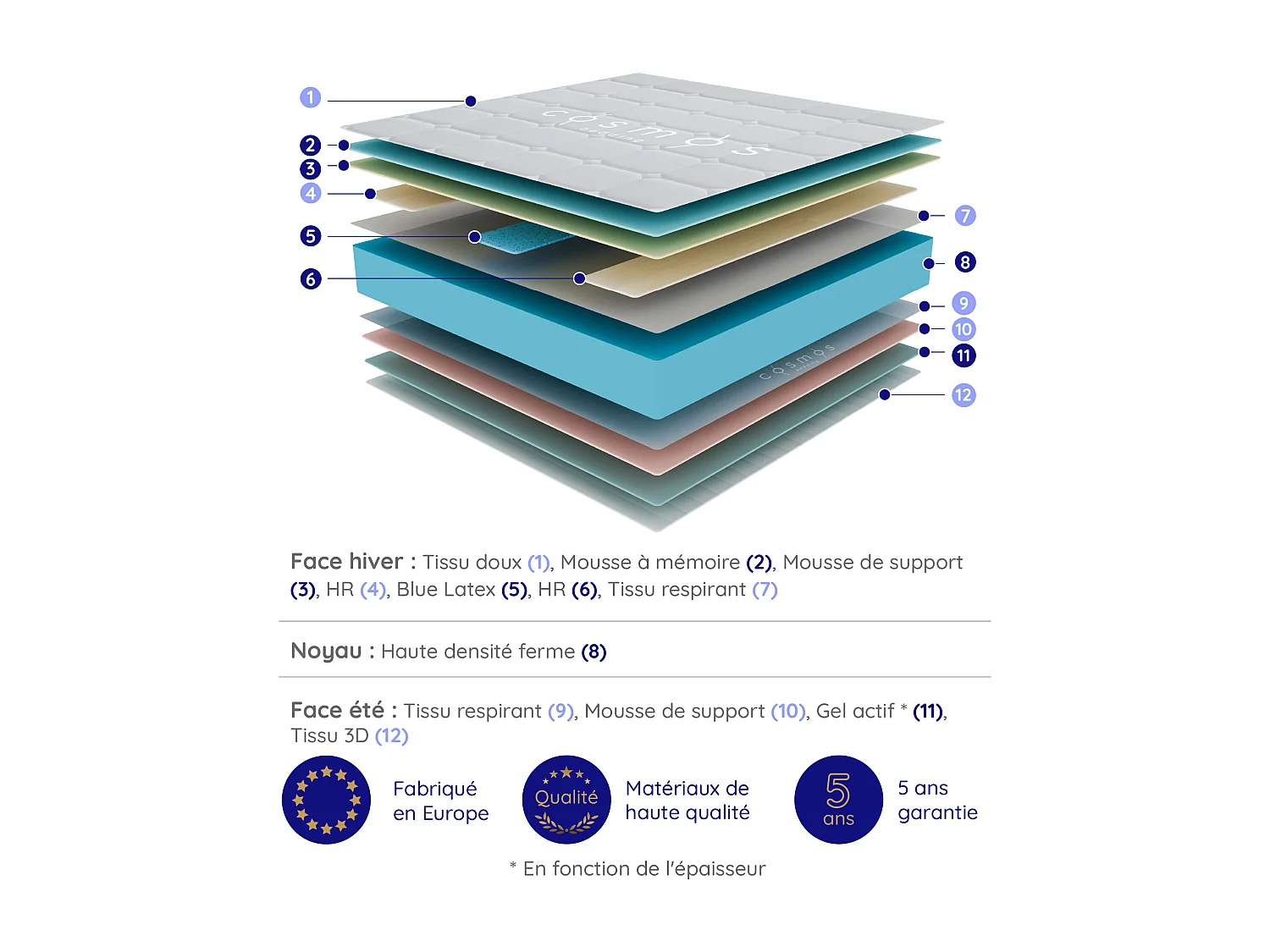 Cosmos - Matelas Solar 135x190 cm - Mousse à mémoire de forme HR - Soutien Blue Latex - Très Épais 30 cm, 7 Zones de confort, Thermorégulateur - Ergonomique