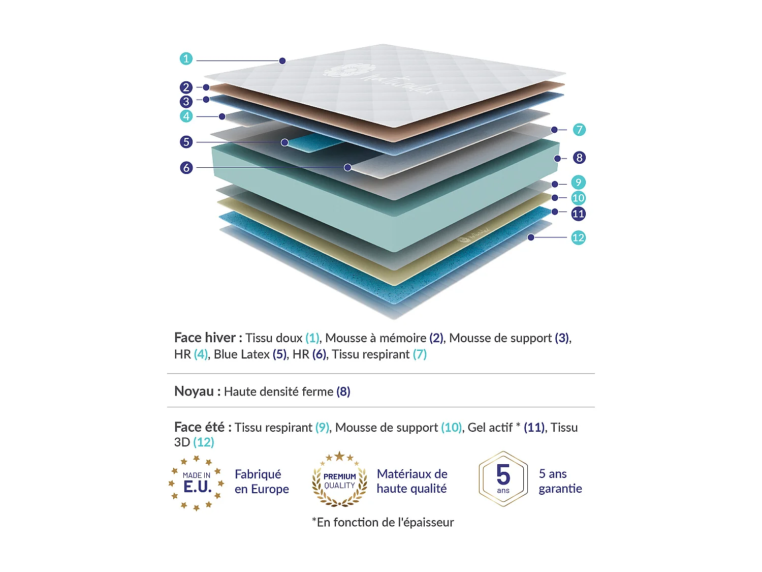 Naturalex - Matelas 140x190 cm - Mousse Mémoire de forme HR  - Accueil Blue Latex - Très épais 30 cm, Confortable, Face été, hiver - Antibactérien - PerfectSleep