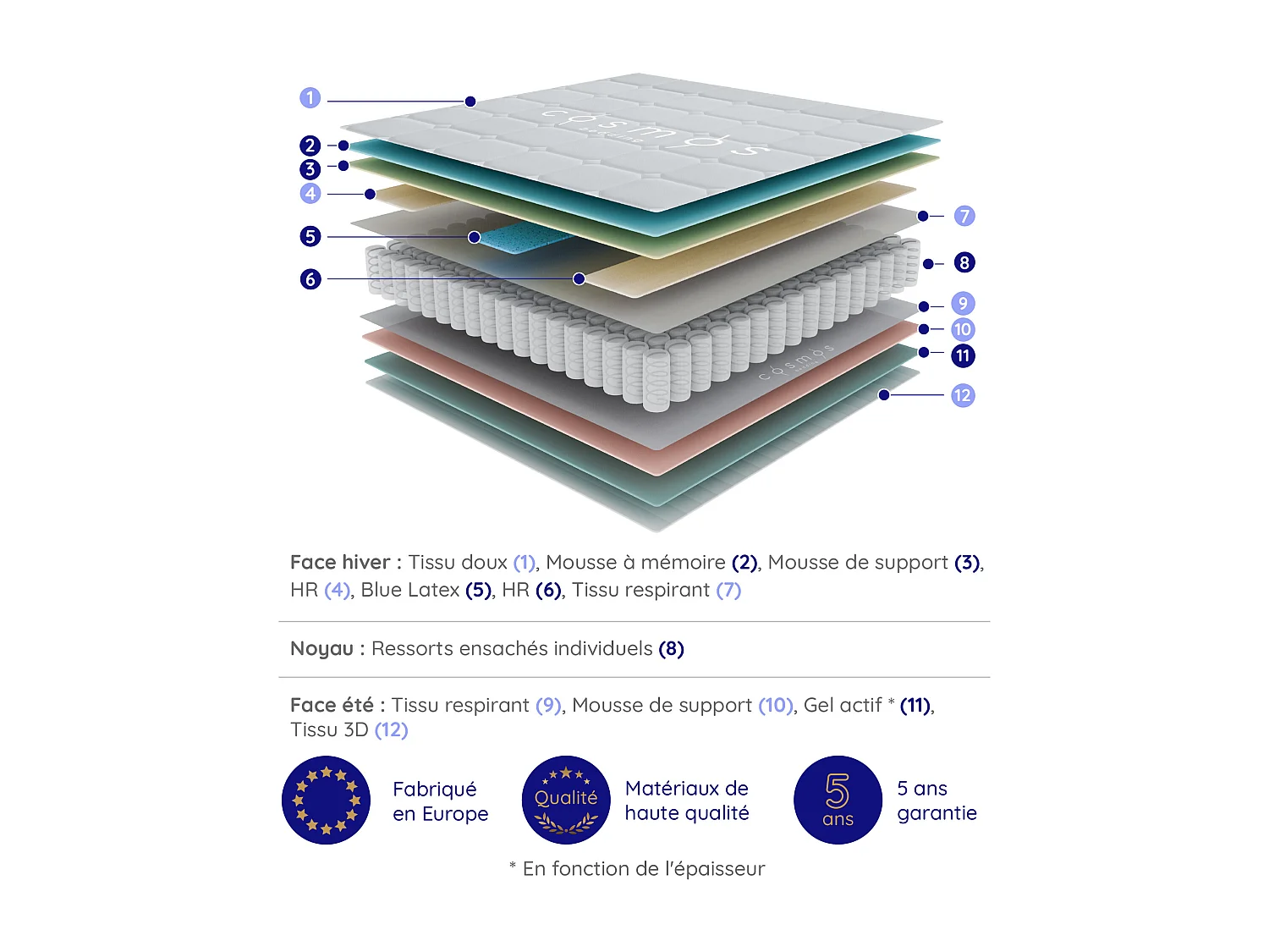 Cosmos - Matelas Solar à ressorts ensachés 140x200  cm - Épais 24 cm - Visco Thermorégulateur - Tissu Premium - Haute Qualité - Respirabilité optimale