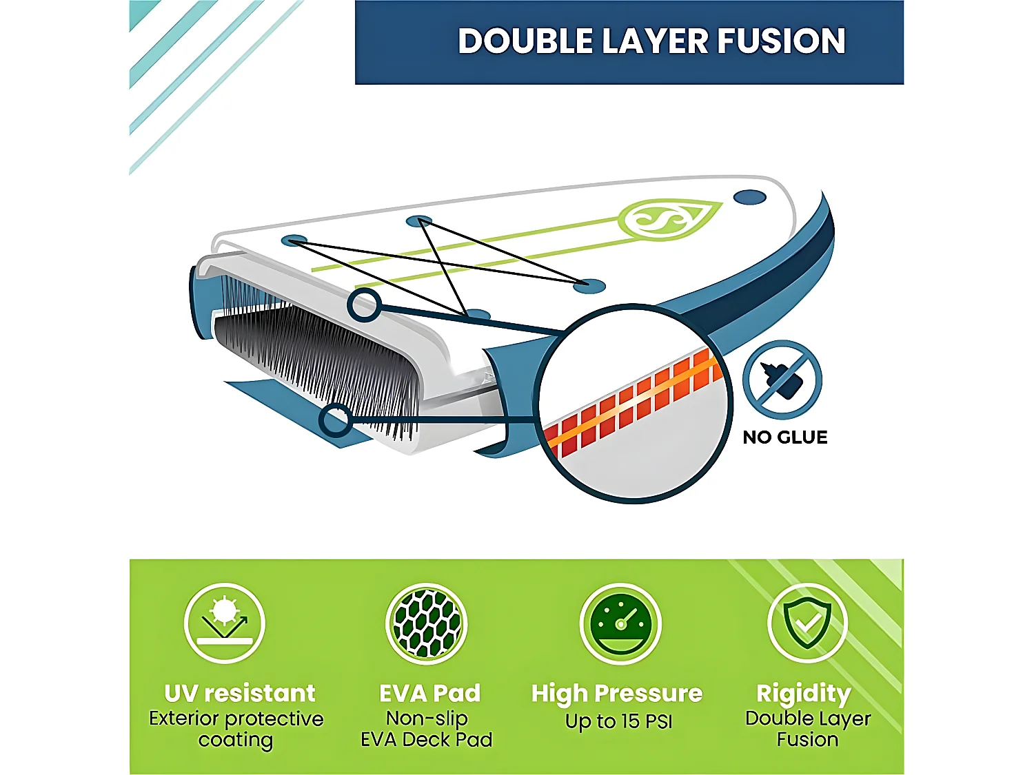 Stand Up Paddle Gonflable Sun Cruise 10'2 - 310x84x15cm (10"2'x33"x6") Skiffo - Dropstitch Double Couche Fusionné Pack complet