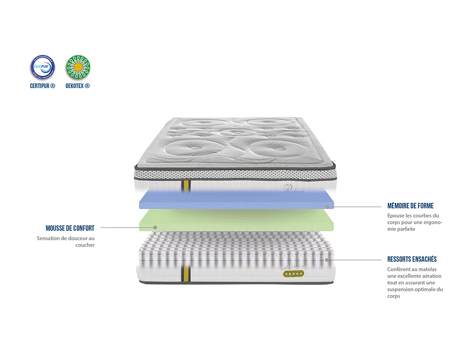 Matelas à ressorts ensachés et mémoire de forme