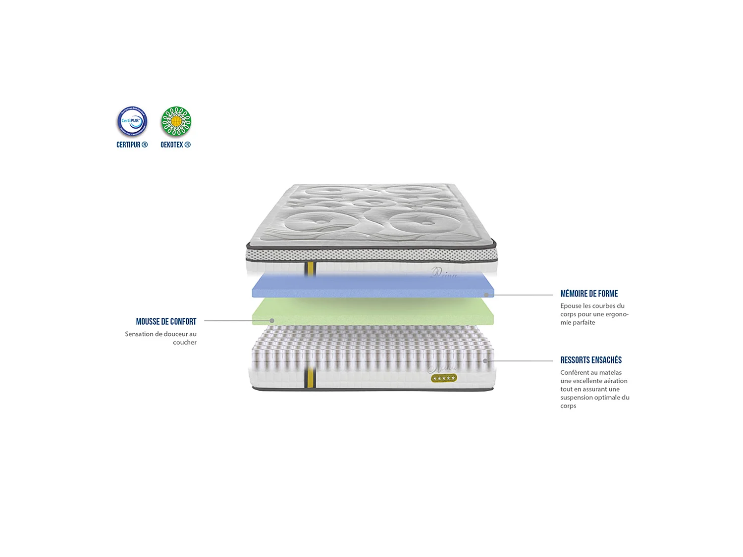 Matelas à ressorts ensachés et mémoire de forme