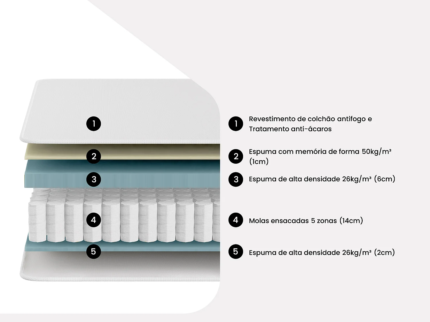 Colchão 140x190 cm antifogo molas ensacadas 5 zonas e memória de forma esp. 23 cm - SIRON de YSMÉE HÔTEL