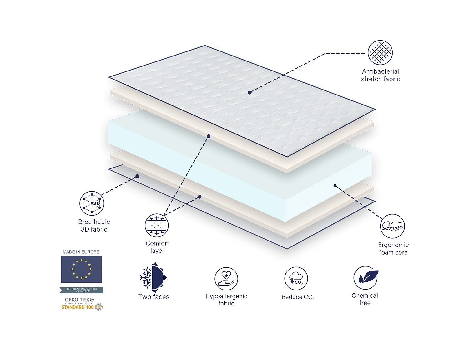 Matelas 140x180 PROMO CONFORT Épaisseur 14 CM Ergonomique, Respirant, Mémoire. Idéal pour lit gigogne