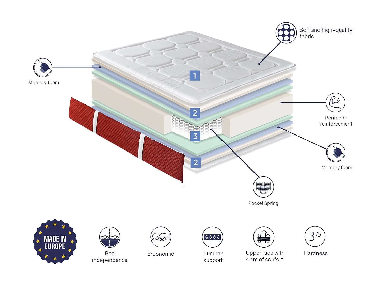 Pocketveringmatras 135X190 SPRING PREMIUM, Dikte 30 CM, Schuim, 7 comfortzones